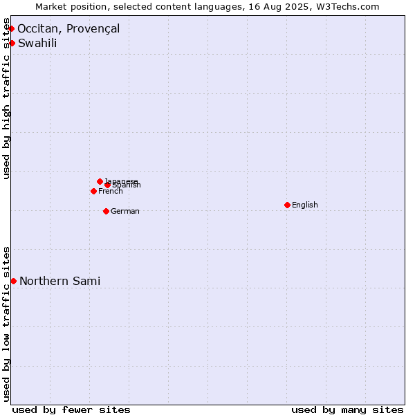 Market position of Northern Sami vs. Swahili vs. Occitan, Provençal