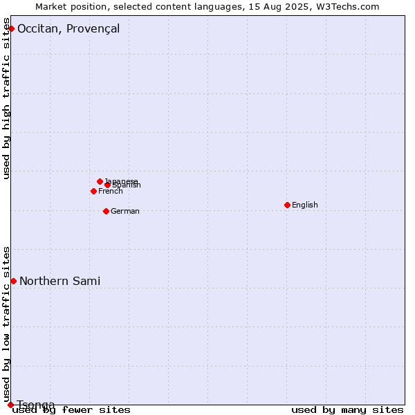 Market position of Northern Sami vs. Occitan, Provençal vs. Tsonga