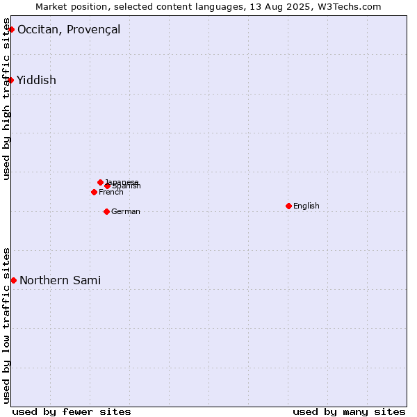 Market position of Northern Sami vs. Occitan, Provençal vs. Yiddish