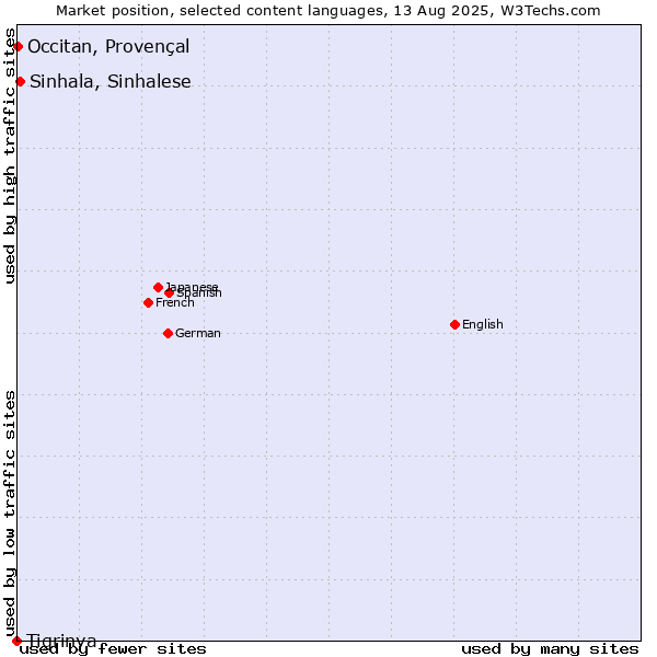Market position of Sinhala, Sinhalese vs. Occitan, Provençal vs. Tigrinya