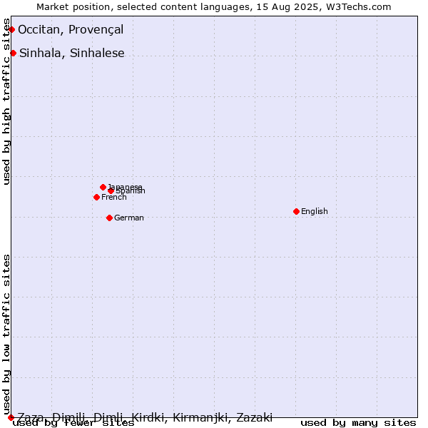 Market position of Sinhala, Sinhalese vs. Occitan, Provençal vs. Zaza, Dimili, Dimli, Kirdki, Kirmanjki, Zazaki