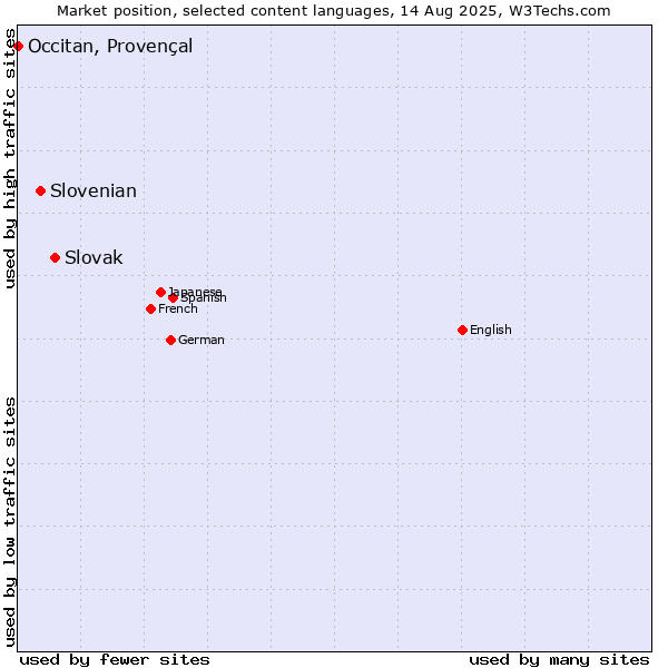 Market position of Slovak vs. Slovenian vs. Occitan, Provençal