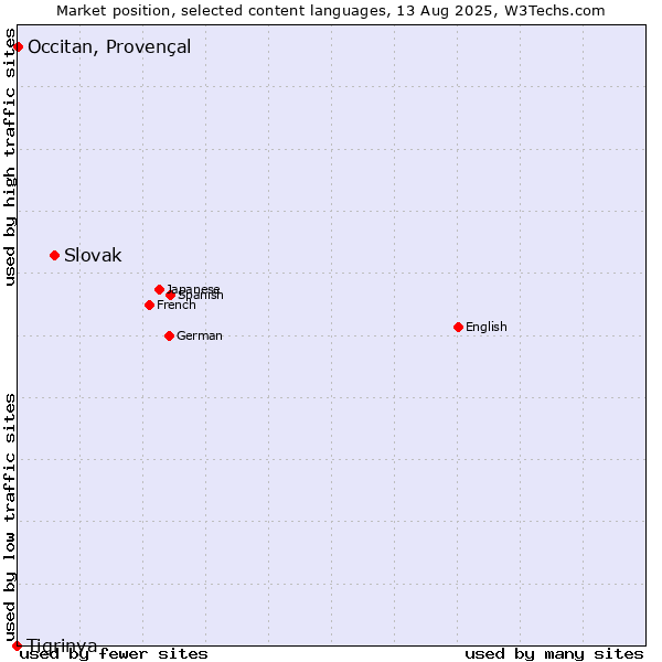 Market position of Slovak vs. Occitan, Provençal vs. Tigrinya