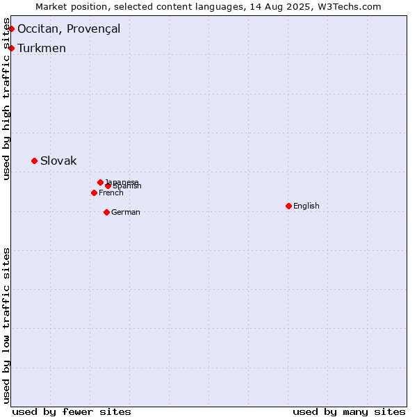 Market position of Slovak vs. Turkmen vs. Occitan, Provençal