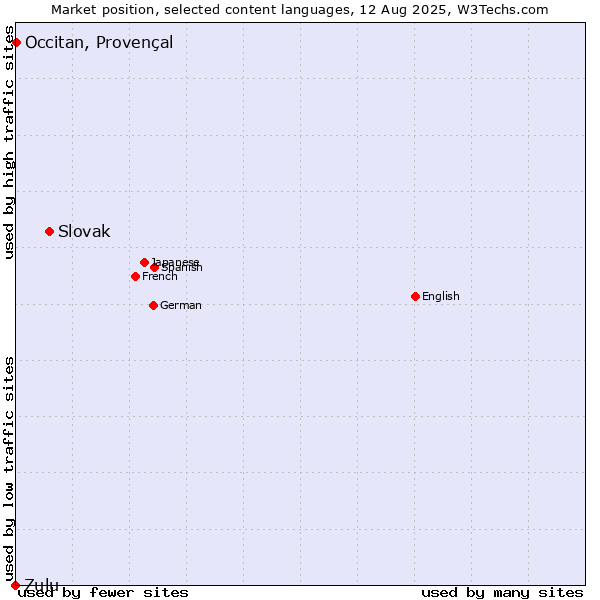 Market position of Slovak vs. Occitan, Provençal vs. Zulu
