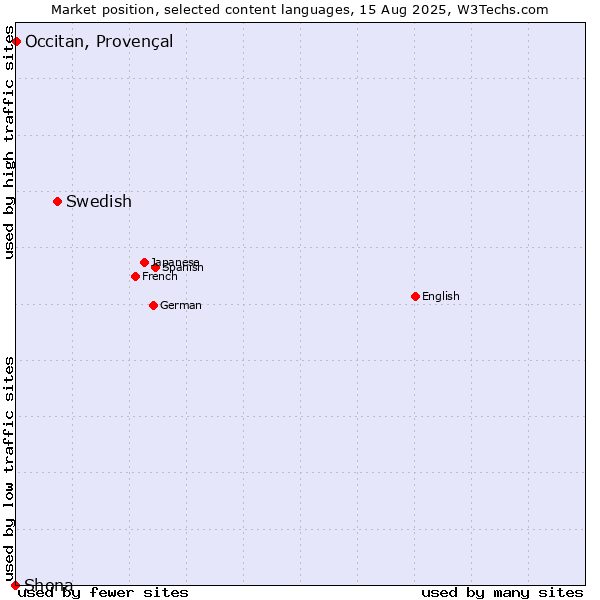 Market position of Swedish vs. Occitan, Provençal vs. Shona