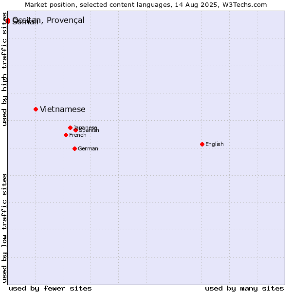 Market position of Vietnamese vs. Somali vs. Occitan, Provençal