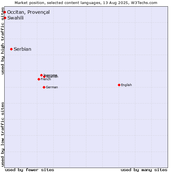 Market position of Serbian vs. Swahili vs. Occitan, Provençal