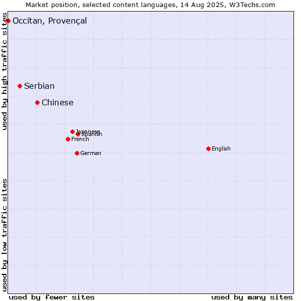 Market position of Chinese vs. Serbian vs. Occitan, Provençal