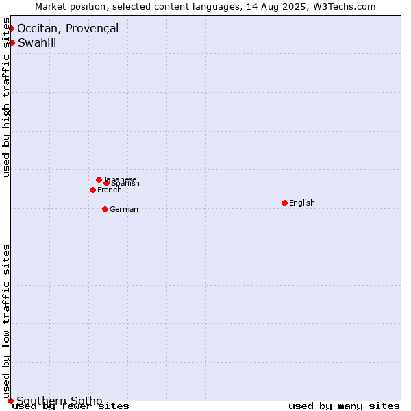 Market position of Swahili vs. Occitan, Provençal vs. Southern Sotho