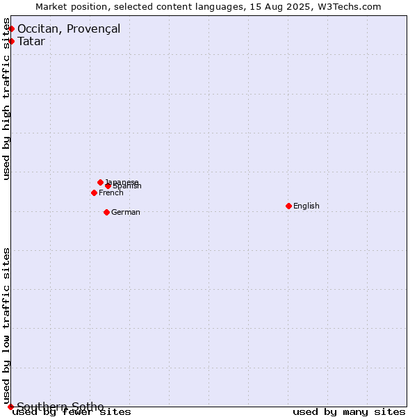 Market position of Tatar vs. Occitan, Provençal vs. Southern Sotho