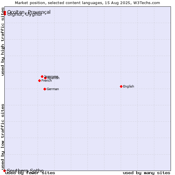 Market position of Uighur, Uyghur vs. Occitan, Provençal vs. Southern Sotho