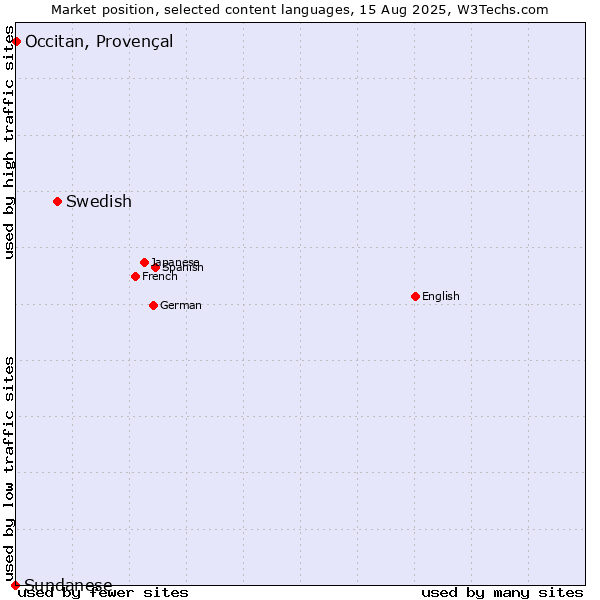 Market position of Swedish vs. Occitan, Provençal vs. Sundanese