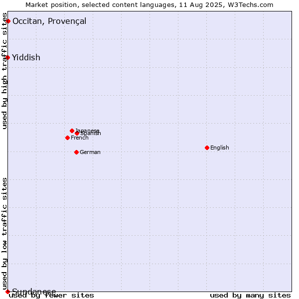 Market position of Occitan, Provençal vs. Yiddish vs. Sundanese