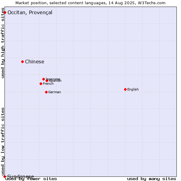 Market position of Chinese vs. Occitan, Provençal vs. Sundanese
