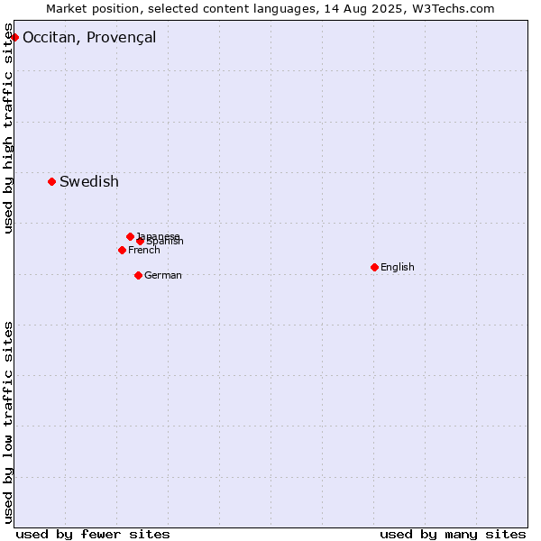 Market position of Swedish vs. Occitan, Provençal