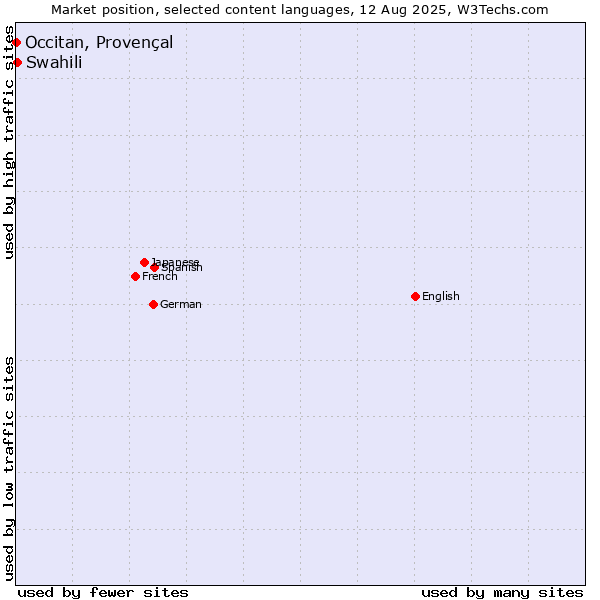 Market position of Swahili vs. Occitan, Provençal