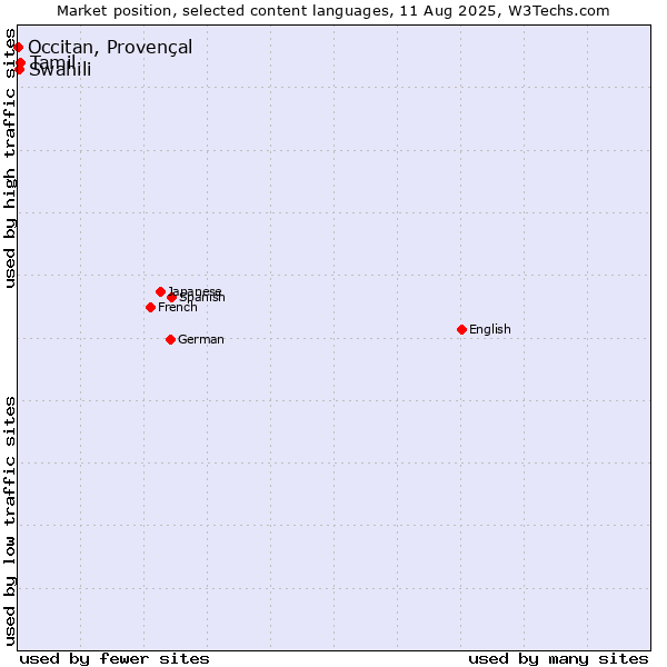 Market position of Tamil vs. Swahili vs. Occitan, Provençal