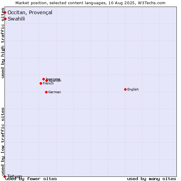 Market position of Swahili vs. Occitan, Provençal vs. Tetum