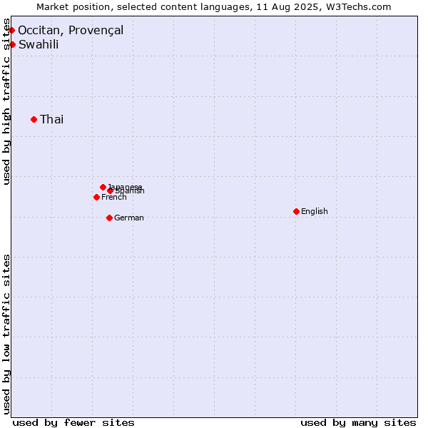 Market position of Thai vs. Swahili vs. Occitan, Provençal