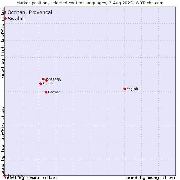 Market position of Swahili vs. Occitan, Provençal vs. Tigrinya