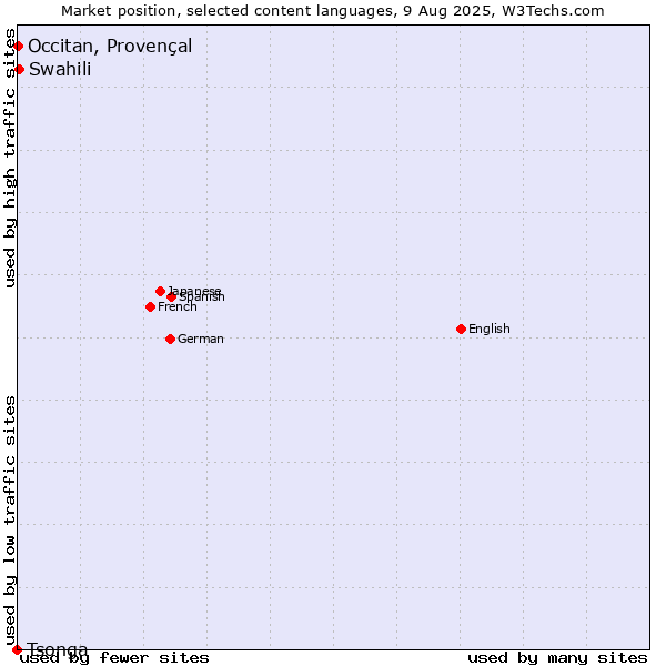 Market position of Swahili vs. Occitan, Provençal vs. Tsonga