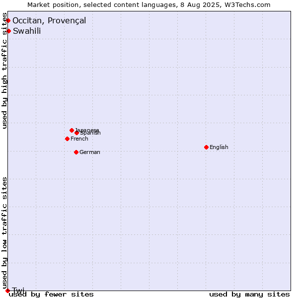 Market position of Swahili vs. Occitan, Provençal vs. Twi