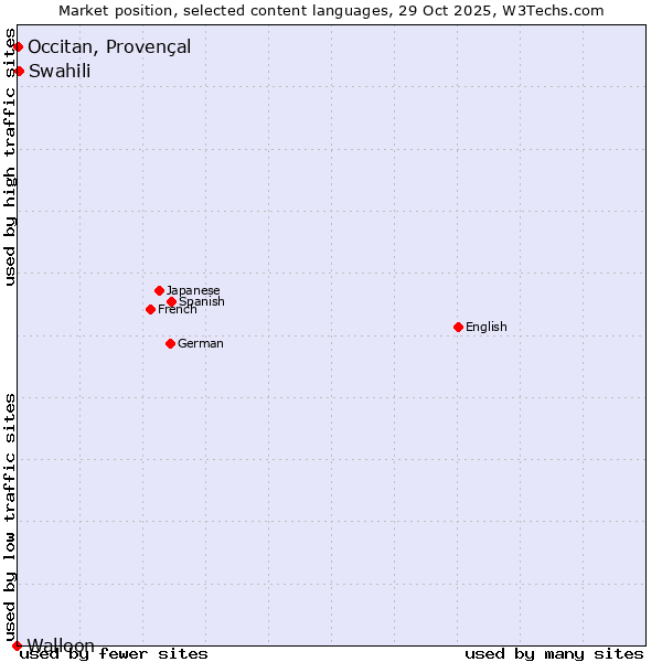 Market position of Swahili vs. Occitan, Provençal vs. Walloon