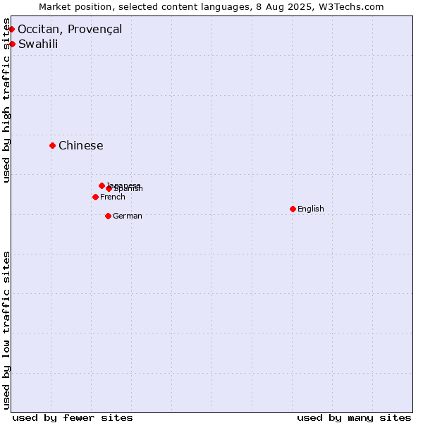 Market position of Chinese vs. Swahili vs. Occitan, Provençal