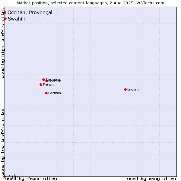 Market position of Swahili vs. Occitan, Provençal vs. Zulu