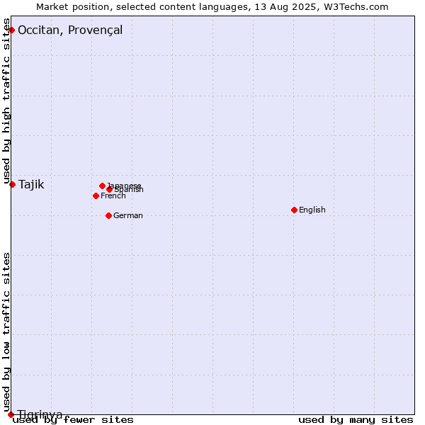 Market position of Tajik vs. Occitan, Provençal vs. Tigrinya