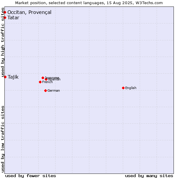 Market position of Tajik vs. Tatar vs. Occitan, Provençal