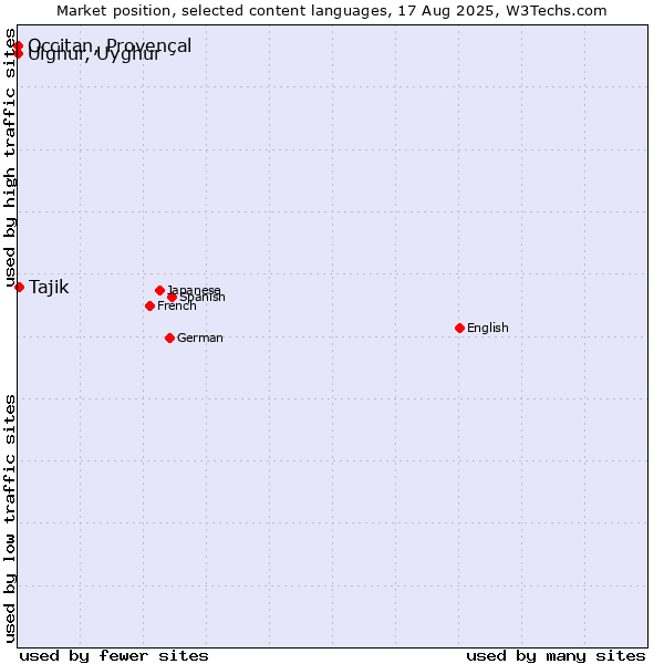 Market position of Tajik vs. Uighur, Uyghur vs. Occitan, Provençal