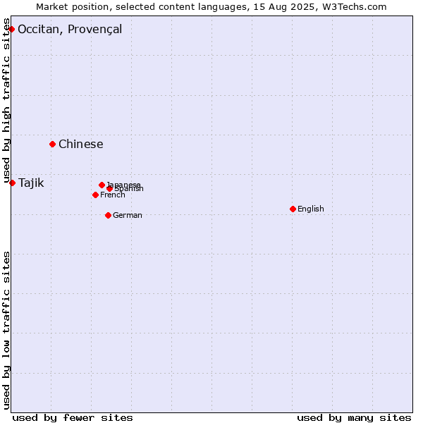 Market position of Chinese vs. Tajik vs. Occitan, Provençal