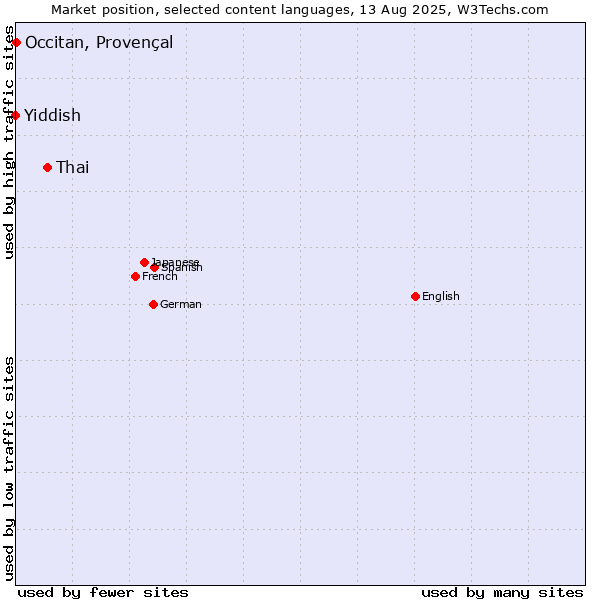 Market position of Thai vs. Occitan, Provençal vs. Yiddish