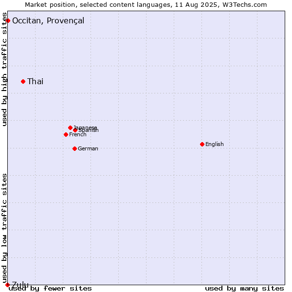 Market position of Thai vs. Occitan, Provençal vs. Zulu