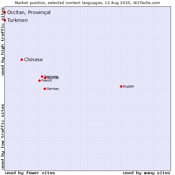 Market position of Chinese vs. Turkmen vs. Occitan, Provençal