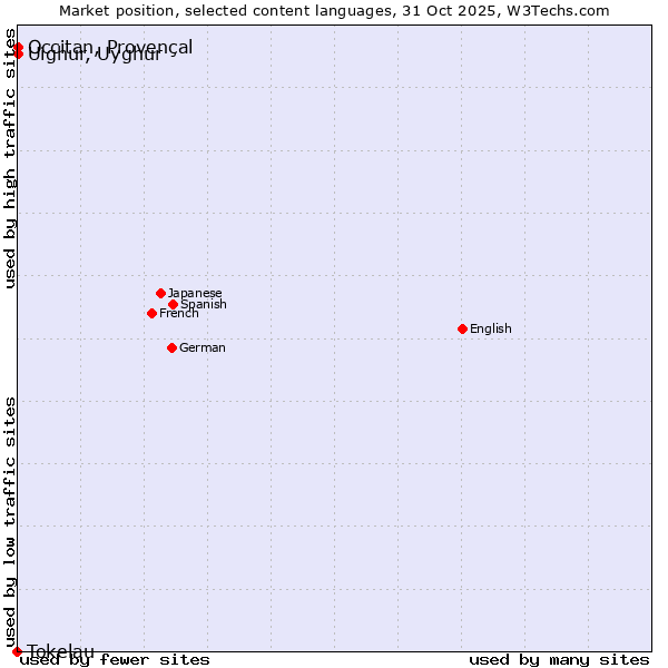 Market position of Uighur, Uyghur vs. Occitan, Provençal vs. Tokelau