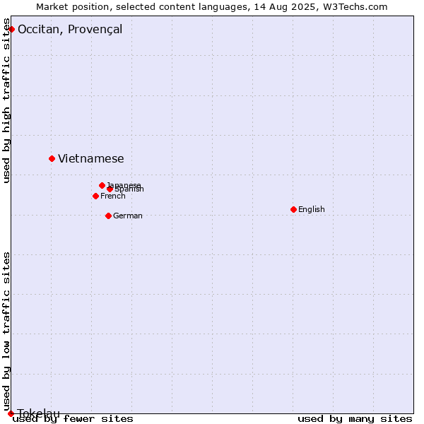 Market position of Vietnamese vs. Occitan, Provençal vs. Tokelau