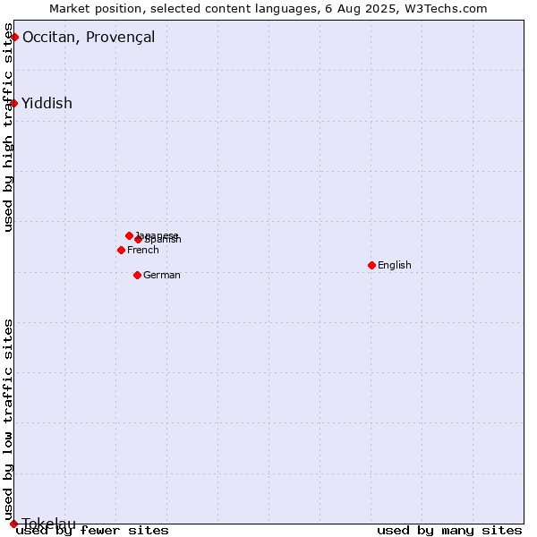 Market position of Occitan, Provençal vs. Yiddish vs. Tokelau
