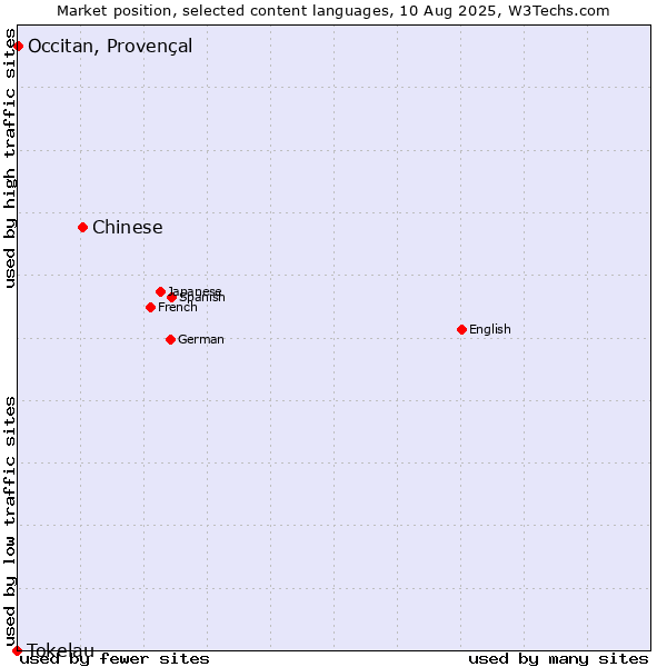 Market position of Chinese vs. Occitan, Provençal vs. Tokelau
