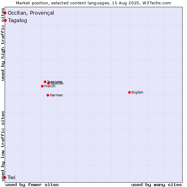 Market position of Tagalog vs. Occitan, Provençal vs. Twi