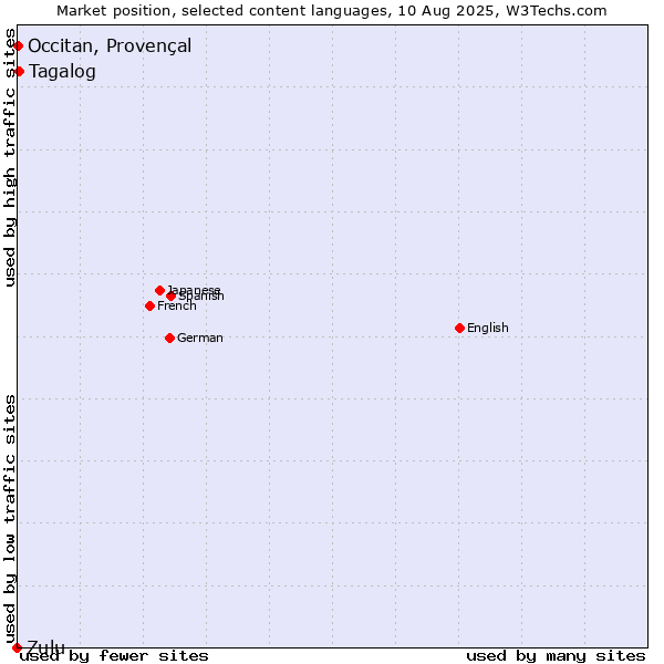 Market position of Tagalog vs. Occitan, Provençal vs. Zulu