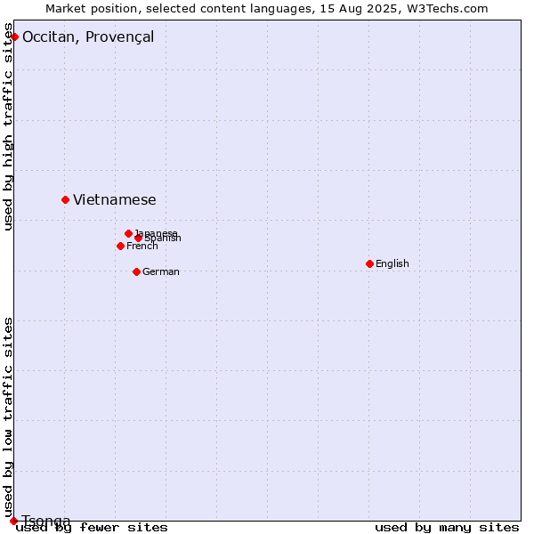 Market position of Vietnamese vs. Occitan, Provençal vs. Tsonga