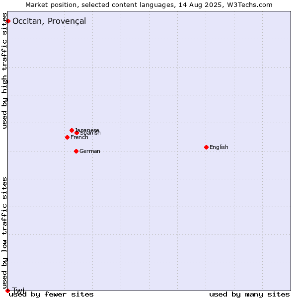 Market position of Occitan, Provençal vs. Twi