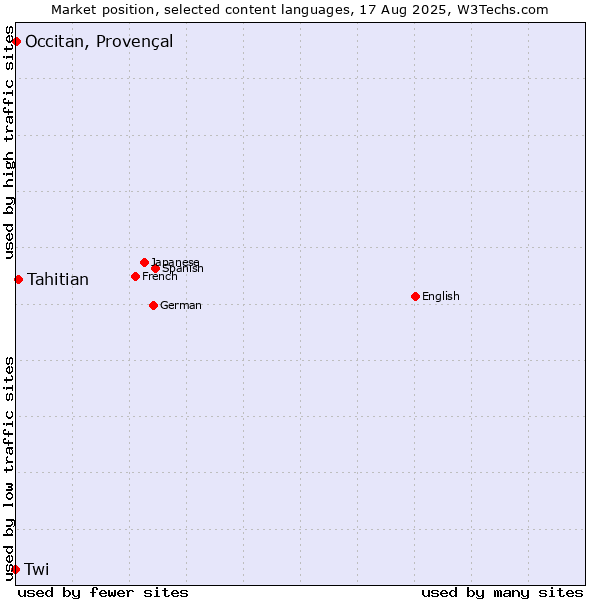 Market position of Tahitian vs. Occitan, Provençal vs. Twi