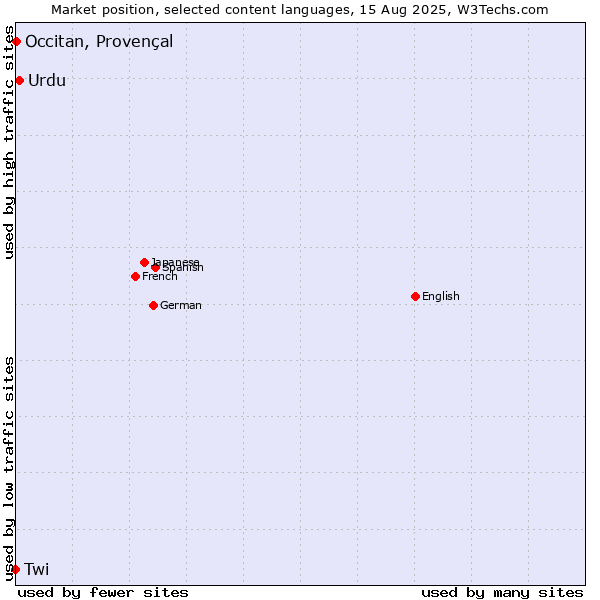 Market position of Urdu vs. Occitan, Provençal vs. Twi