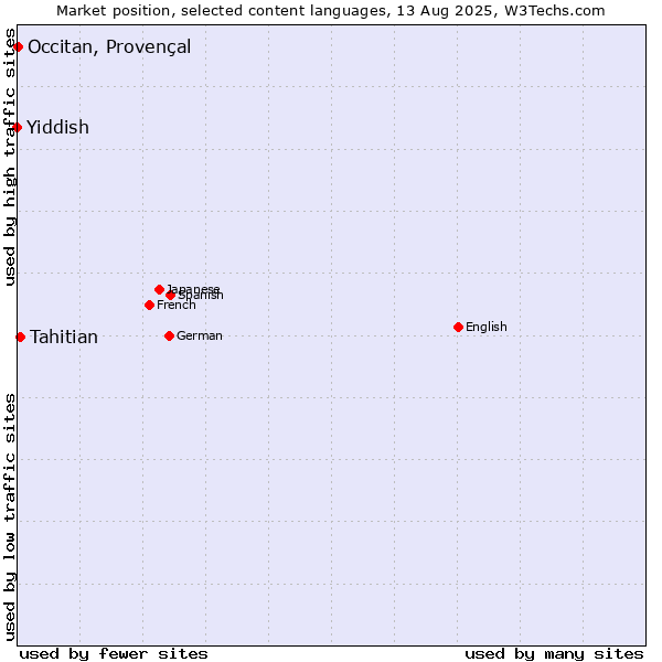 Market position of Tahitian vs. Occitan, Provençal vs. Yiddish