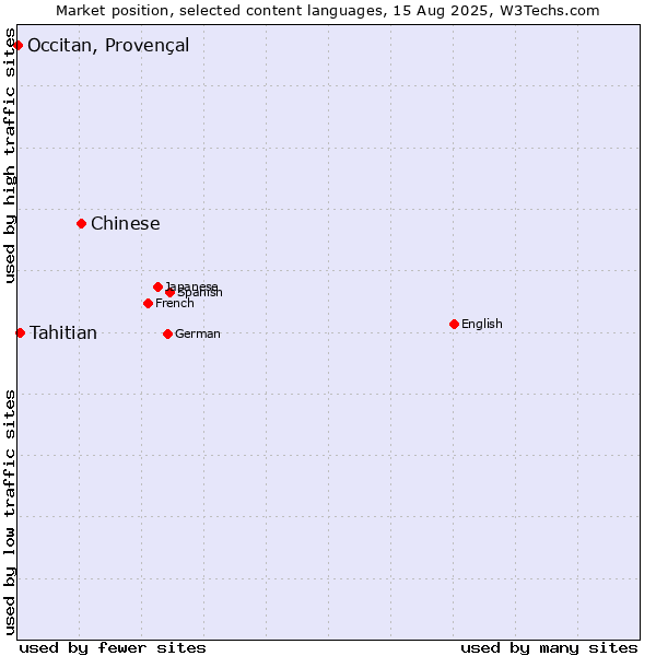 Market position of Chinese vs. Tahitian vs. Occitan, Provençal