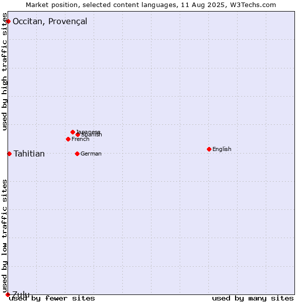 Market position of Tahitian vs. Occitan, Provençal vs. Zulu